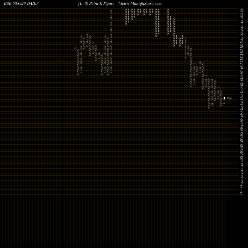 Free Point and Figure charts SOFCOM 538923 share BSE Stock Exchange 