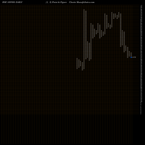 Free Point and Figure charts ABHIFIN 538935 share BSE Stock Exchange 