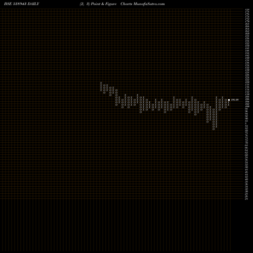 Free Point and Figure charts SONAL 538943 share BSE Stock Exchange 