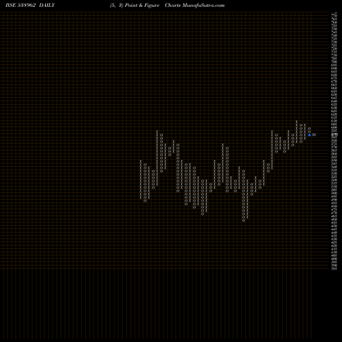 Free Point and Figure charts MINDACORP 538962 share BSE Stock Exchange 