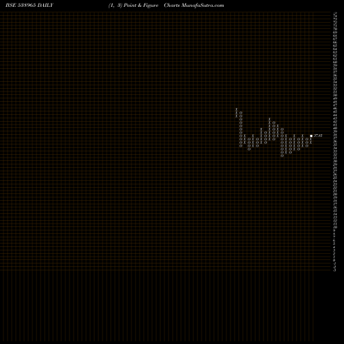 Free Point and Figure charts CONCORD 538965 share BSE Stock Exchange 