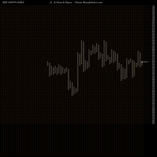 Free Point and Figure charts GRNLAM IND 538979 share BSE Stock Exchange 