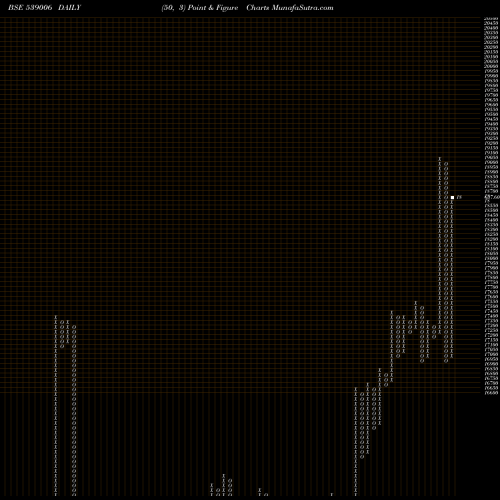 Free Point and Figure charts PTCIL 539006 share BSE Stock Exchange 