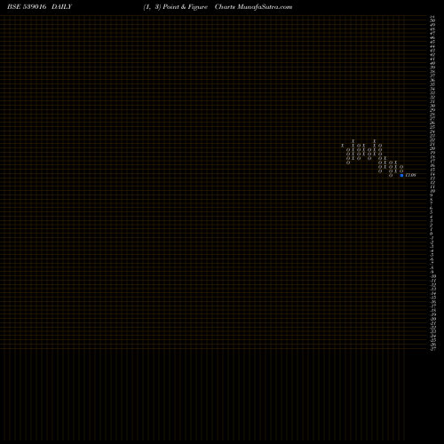 Free Point and Figure charts NEIL 539016 share BSE Stock Exchange 