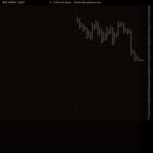 Free Point and Figure charts IMAGICAA 539056 share BSE Stock Exchange 