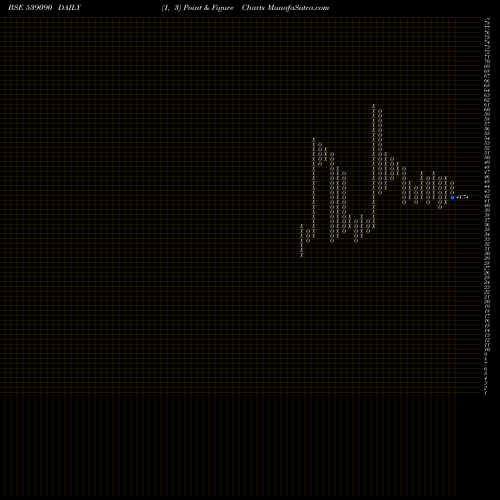 Free Point and Figure charts RAJPUTANA 539090 share BSE Stock Exchange 