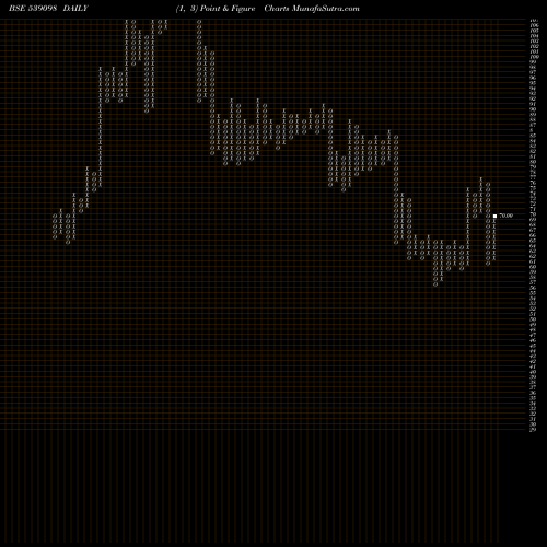 Free Point and Figure charts FILTRA 539098 share BSE Stock Exchange 