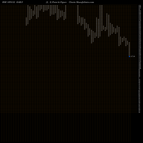 Free Point and Figure charts SAB 539112 share BSE Stock Exchange 