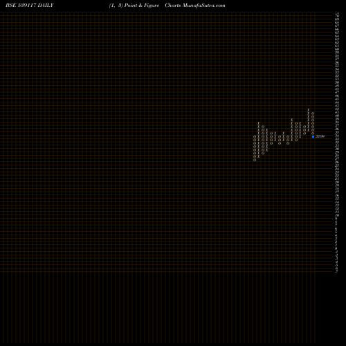 Free Point and Figure charts SUJALA 539117 share BSE Stock Exchange 