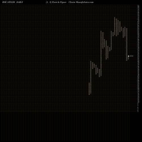 Free Point and Figure charts BFFL 539120 share BSE Stock Exchange 