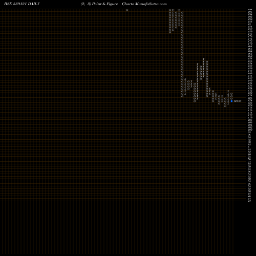 Free Point and Figure charts PALCO 539121 share BSE Stock Exchange 
