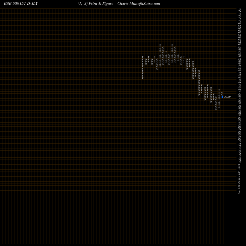 Free Point and Figure charts ARFIN 539151 share BSE Stock Exchange 