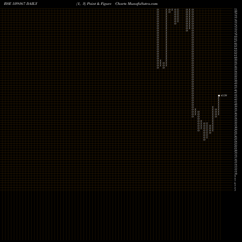 Free Point and Figure charts VLL 539167 share BSE Stock Exchange 
