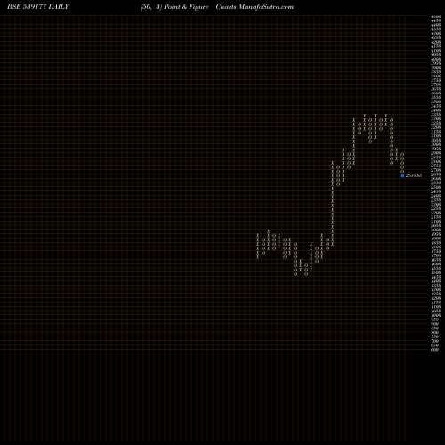 Free Point and Figure charts AIIL 539177 share BSE Stock Exchange 