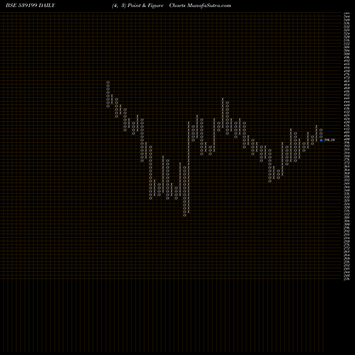 Free Point and Figure charts MOONGIPASEC 539199 share BSE Stock Exchange 
