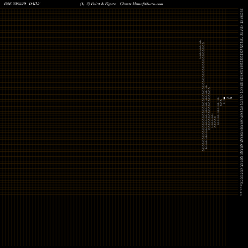 Free Point and Figure charts MISHKA 539220 share BSE Stock Exchange 