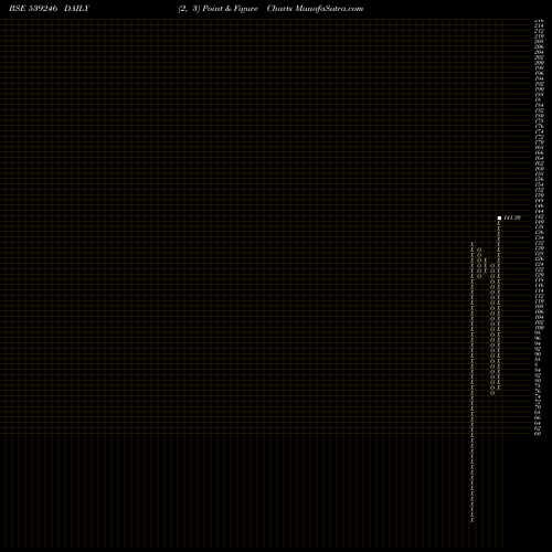 Free Point and Figure charts JEL 539246 share BSE Stock Exchange 