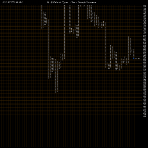 Free Point and Figure charts STARDELTA 539255 share BSE Stock Exchange 
