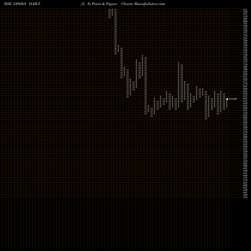Free Point and Figure charts SYNGENE 539268 share BSE Stock Exchange 