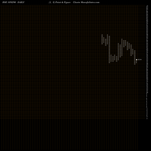 Free Point and Figure charts BINDALAGRO 539290 share BSE Stock Exchange 