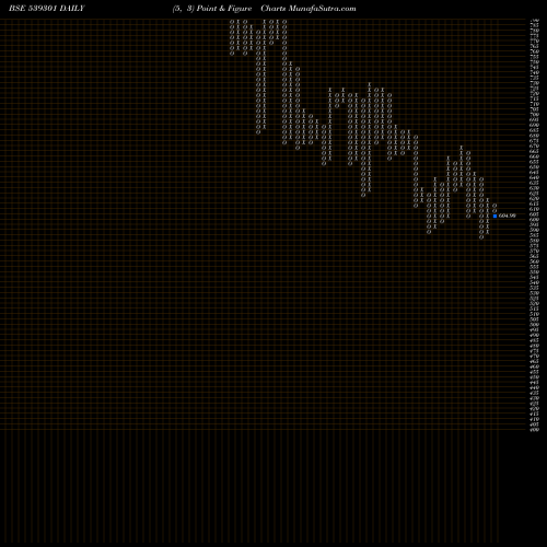 Free Point and Figure charts ARVSMART 539301 share BSE Stock Exchange 