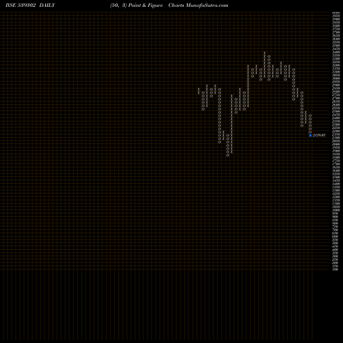 Free Point and Figure charts POWERMECH 539302 share BSE Stock Exchange 
