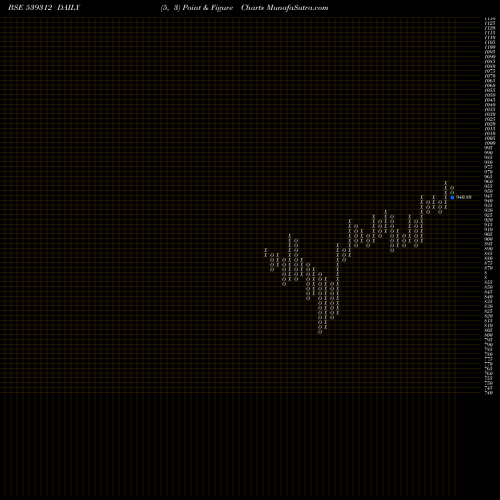 Free Point and Figure charts UTISENSETF 539312 share BSE Stock Exchange 