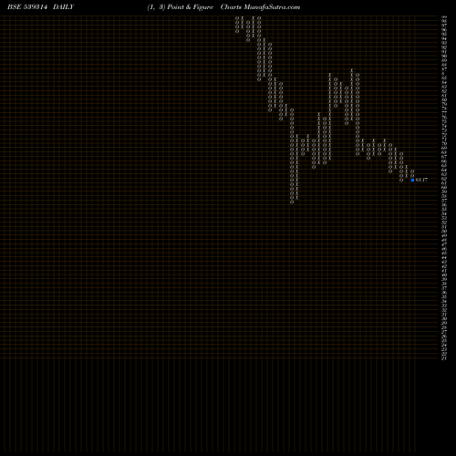 Free Point and Figure charts UNIAUTO 539314 share BSE Stock Exchange 