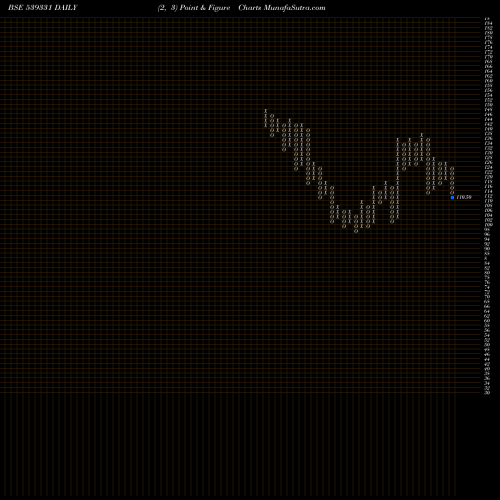 Free Point and Figure charts VETO 539331 share BSE Stock Exchange 