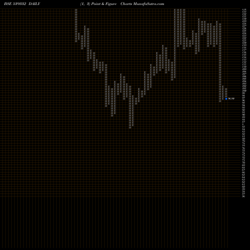 Free Point and Figure charts NAVKARCORP 539332 share BSE Stock Exchange 