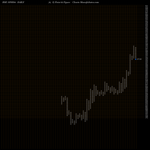 Free Point and Figure charts SHREEPUSHK 539334 share BSE Stock Exchange 