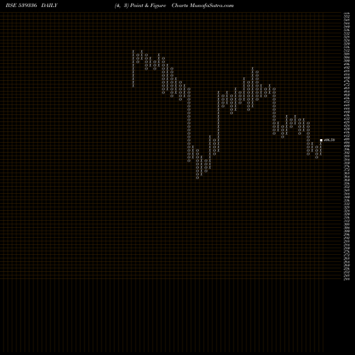 Free Point and Figure charts GUJGAS 539336 share BSE Stock Exchange 