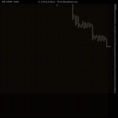 Free Point and Figure charts VISHALBL 539398 share BSE Stock Exchange 