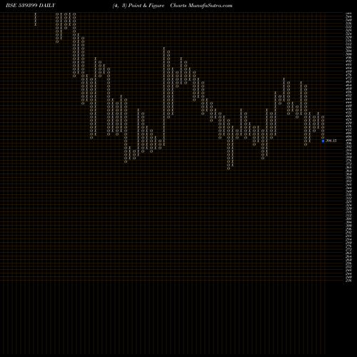 Free Point and Figure charts BELLACASA 539399 share BSE Stock Exchange 