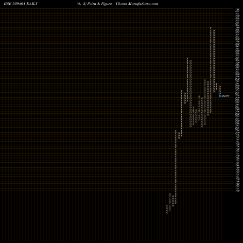 Free Point and Figure charts PJL 539401 share BSE Stock Exchange 