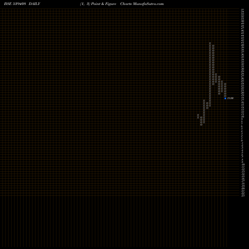 Free Point and Figure charts KUBERJI 539408 share BSE Stock Exchange 