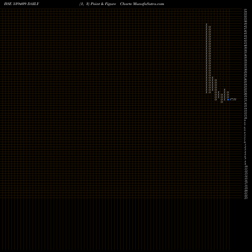 Free Point and Figure charts NEERAJ 539409 share BSE Stock Exchange 