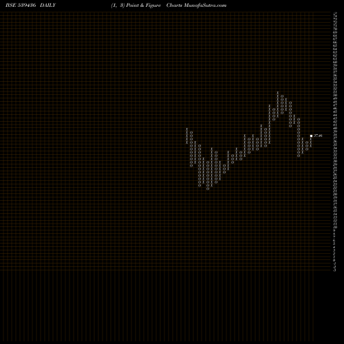 Free Point and Figure charts COFFEEDAY 539436 share BSE Stock Exchange 