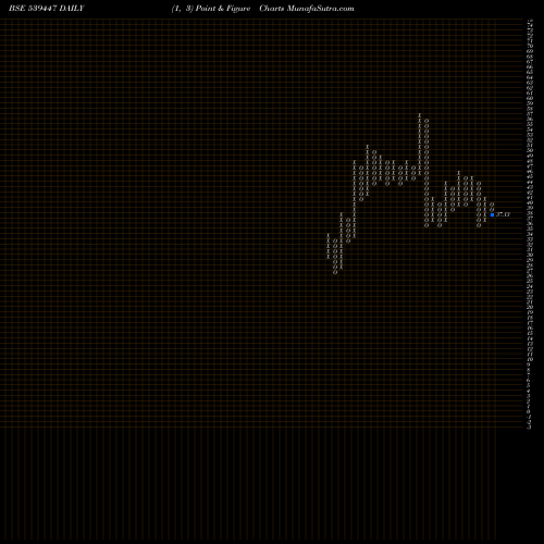 Free Point and Figure charts BEARDSELL 539447 share BSE Stock Exchange 