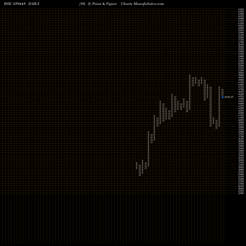 Free Point and Figure charts INDIGO 539448 share BSE Stock Exchange 