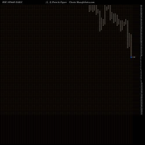 Free Point and Figure charts IGCIL 539449 share BSE Stock Exchange 