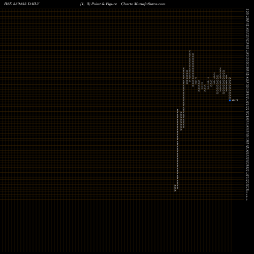 Free Point and Figure charts ARYAVAN 539455 share BSE Stock Exchange 