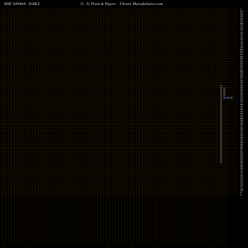 Free Point and Figure charts TFSL 539468 share BSE Stock Exchange 