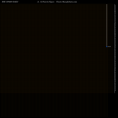 Free Point and Figure charts PANORAMA 539469 share BSE Stock Exchange 