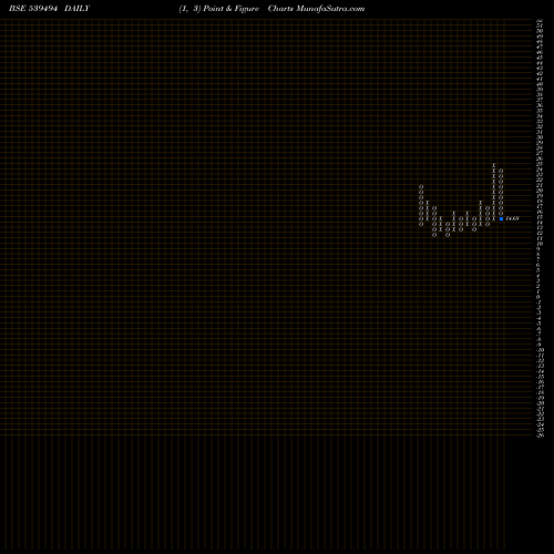 Free Point and Figure charts SMARTFIN 539494 share BSE Stock Exchange 