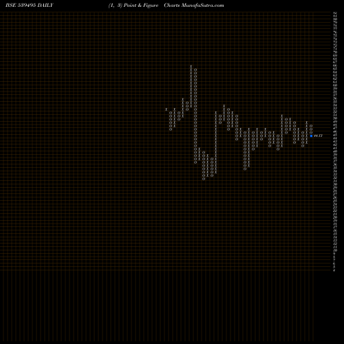 Free Point and Figure charts RAJKOTINV 539495 share BSE Stock Exchange 