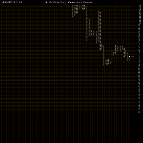 Free Point and Figure charts GMLM 539515 share BSE Stock Exchange 