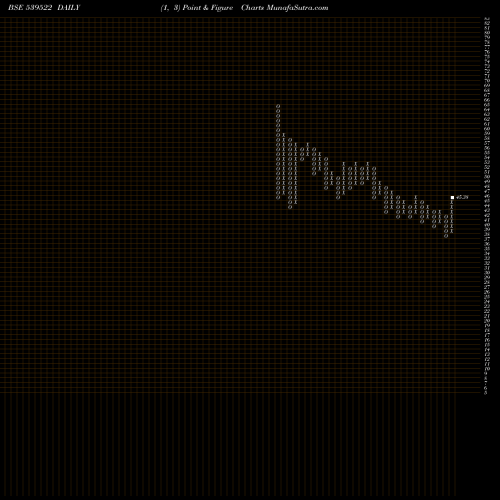 Free Point and Figure charts GROVY 539522 share BSE Stock Exchange 