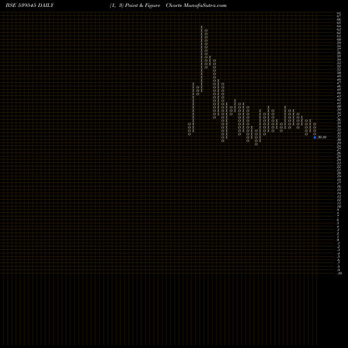 Free Point and Figure charts APOORVA 539545 share BSE Stock Exchange 