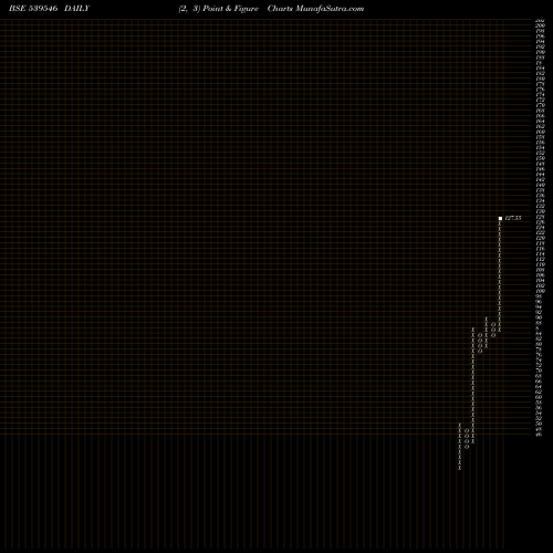 Free Point and Figure charts BNL 539546 share BSE Stock Exchange 